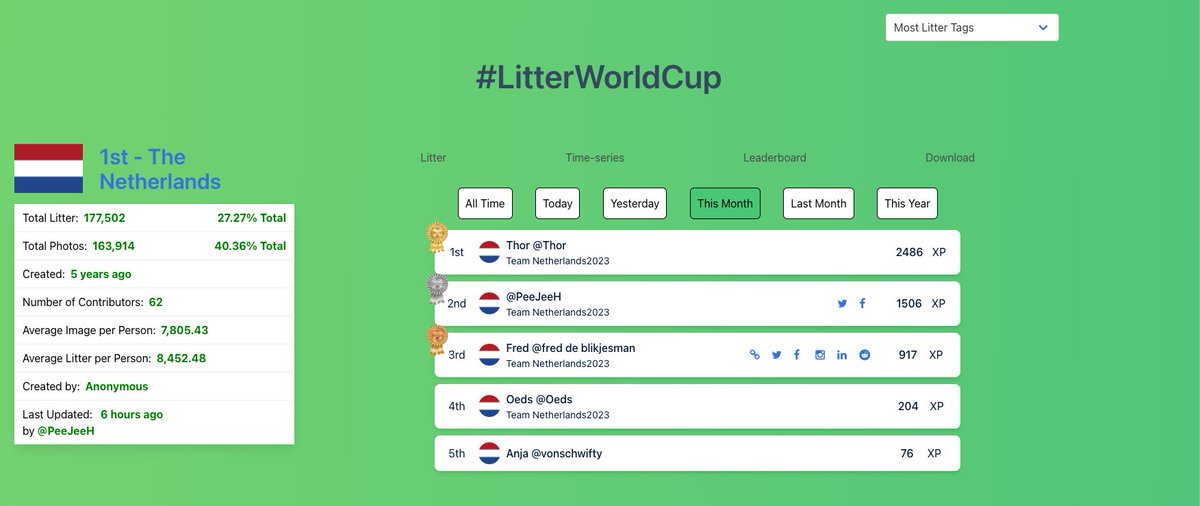 OpenLitterMap's tweet photo. Major update!
Every location on OpenLitterMap now has its own timestamped daily, monthly, and yearly leaderboard.
Today’s leaderboard is now the default too.
Here is how we did it
Code https://t.co/igR0DTi7KU
Docs https://t.co/hDqA0tyIFK
#OpenLitterMap #litterbad #datagood https://t.co/OOiSYYgTnW
