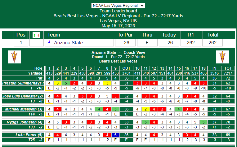 DoerflerJared's tweet photo. How about Arizona State firing -26 today. 

• 62
• 64
• 67
• 69

Preston Summerhays led the way. 

Imagine shooting 70 and not counting. That counted for us 100 times out of 100 in college. https://t.co/VfKeq6ronx