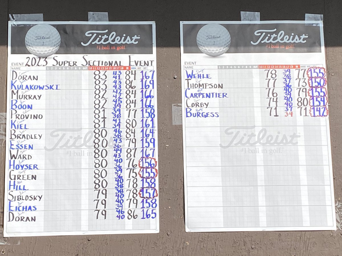 HiltonCadets's tweet photo. George Green @GolfHilton gets into the NYSPHSAA Boys Golf State Championship!
He finishes the day with an 80 and 75 tied for 4th!
Congrats! #stateteam #GoCadets https://t.co/FxfcQ3hcfJ