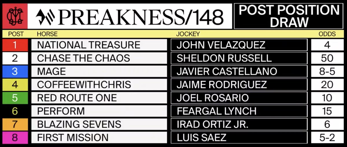 The post positions have been set for the 148th running of the Preakness Stakes! #Preakness148