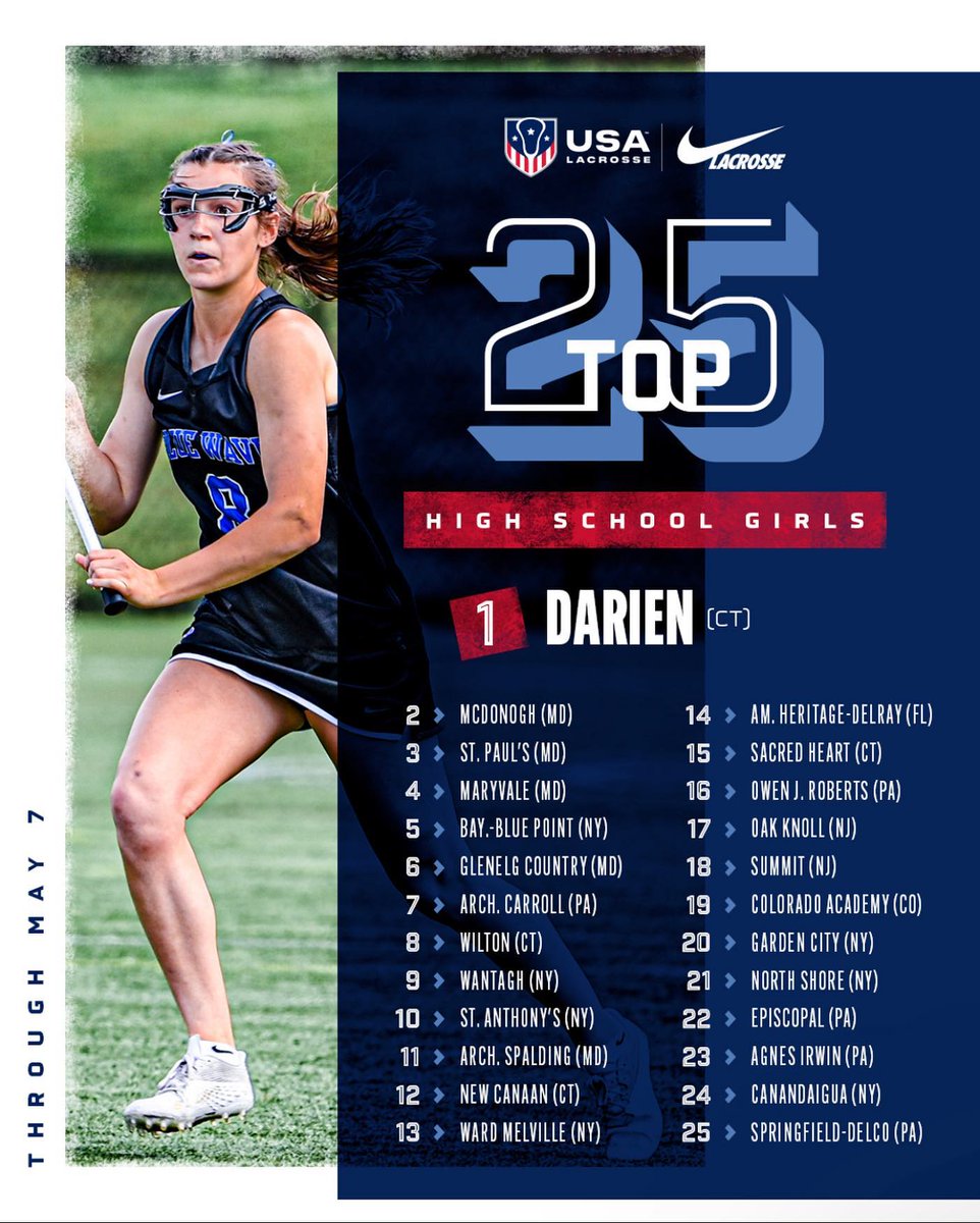 SHELLNORTHSHORE's tweet photo. NORTH SHORE VARSITY GIRLS LACROSSE TEAM
RANKED IN TOP 25 BY "USA LACROSSE MAGAZINE"
VIKINGS #21: https://t.co/4WFOcMco1i Senior, Senior Kylee Colbert was named in "USA Lacrosse Magazine" as one of the 25 "HS Girl Lacrosse Players to watch in 2023!"  https://t.co/gjXqnqMWDo https://t.co/P2Ea3zKDlw
