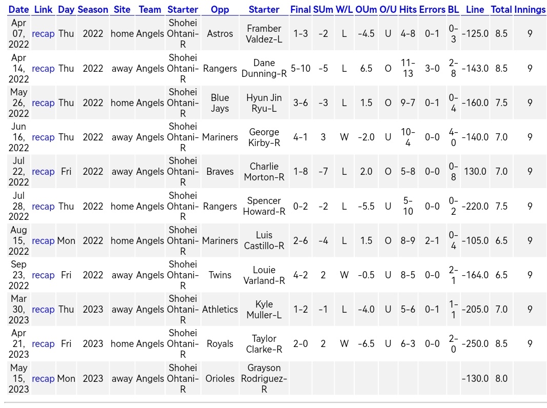 Mrpickman13's tweet image. #mlb
Todos sabemos que Shohei Ohtani es un gran beisbolista⚾ pero ¿que tal lo hace en el primer juego de la serie?
3 Ganados y 7 Perdidos desde la temporada pasada😬 #Angels