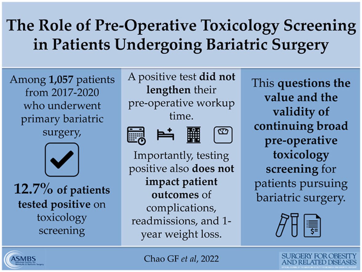 On a retrospective study with 1,057 patients undergoing #bariatricsurgery , 12.7% had + toxicology testing.

The authors, however, found no association of + 🧪 with complications, readmissions or weight loss. 

soard.org/article/S1550-…

#soard23 #SoMe4Surgery #VisualAbstract