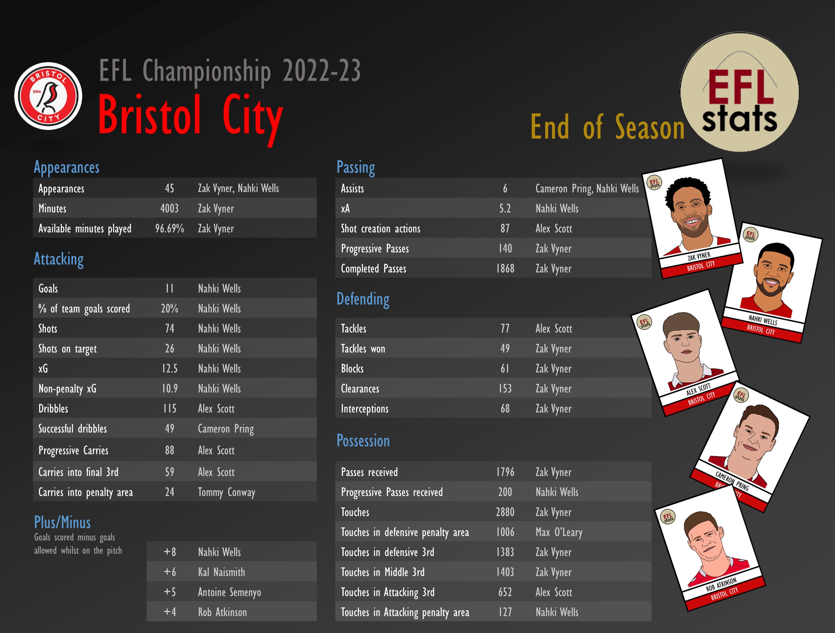 EFL Championship Team of the Season for 2022-23 season