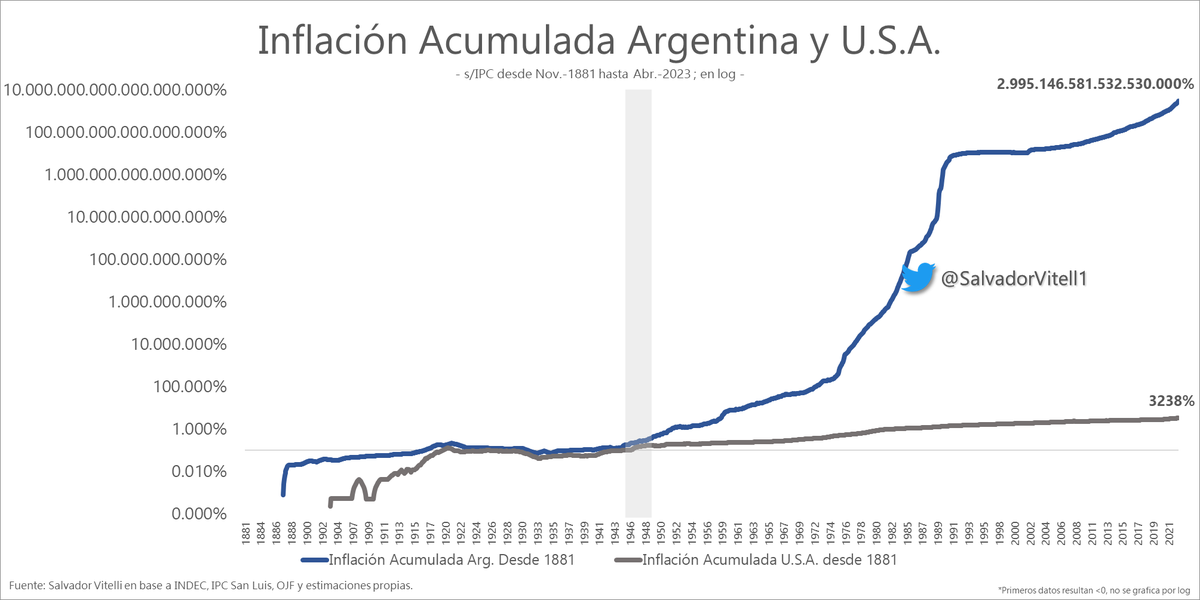 SalvadorVitell1's tweet photo. ⚠️DESTRUCCIÓN DE LA MONEDA💵

Comparto algo que estuve trabajando días (agradezco RTW)

El acumulado de inflación desde la creación del Peso Moneda Nacional fue de 3 TRILLONES % (18 ceros detrás).🚨

USA: 3.238%

Llama la atención como nos desacoplamos de USA luego del '46, no?👀 https://t.co/NiWbSX5Y8l