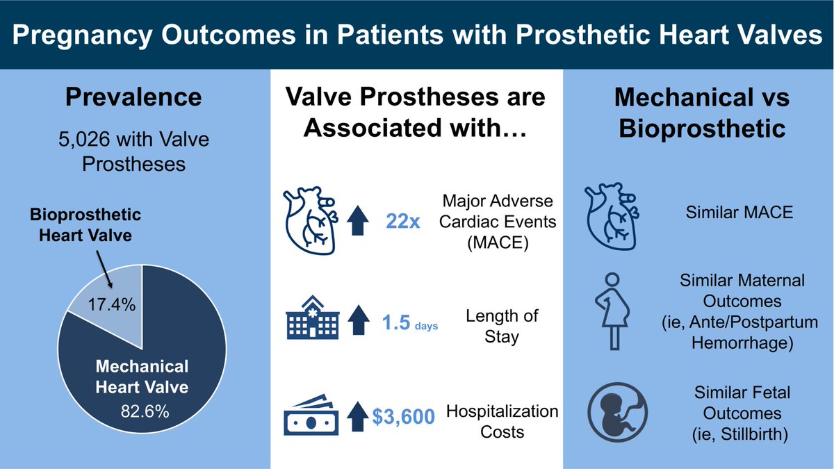 Mechanical and bioprosthetic heart valves have comparable odds of adverse maternal and fetal outcomes @JAHA_AHA it's the heart valve more than the type of valve during #pregnancy #cardioOB - congrats @Ng_Ayesha @CoreLabUCLA @uclaobgynedu ahajournals.org/doi/10.1161/JA…