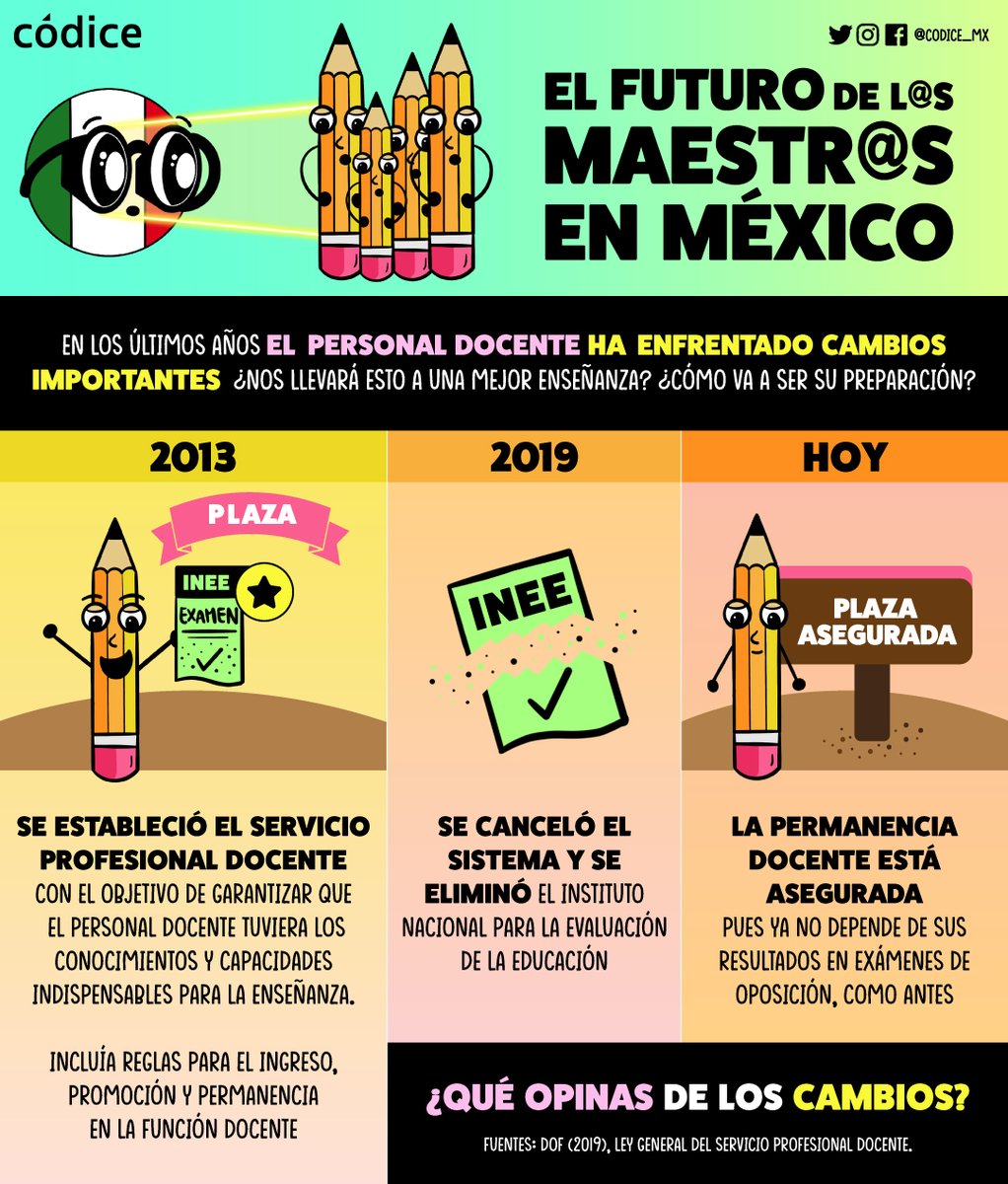 codice_mx's tweet photo. En México hay más de 2 millones de maestros distribuidos en todos los niveles escolares.

Este #DiaDelMaestro recordemos que la educación es la puerta a nuestro futuro, y los maestros tienen la llave de ella. 👩🏽‍🏫

¿Cómo es la situación en nuestro país? 👉🏽 https://t.co/TNlahroggL https://t.co/R83WDaFho9