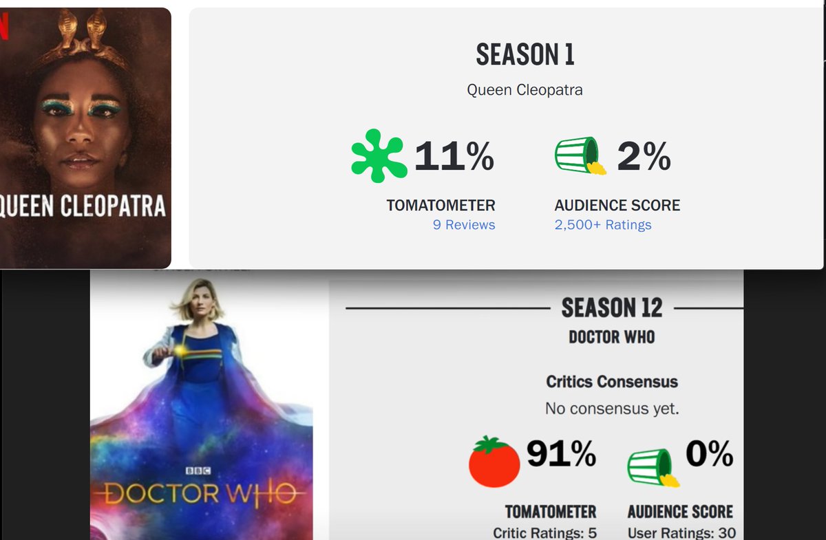 Nerdrotics's tweet photo. Congratulations go out to Queen Cleopatra for hitting a 2% audience score on RT.
I wouldn't want to miss an opportunity to point out that, for a brief time, Doctor Who hit 0%. https://t.co/A14rKT2t6s