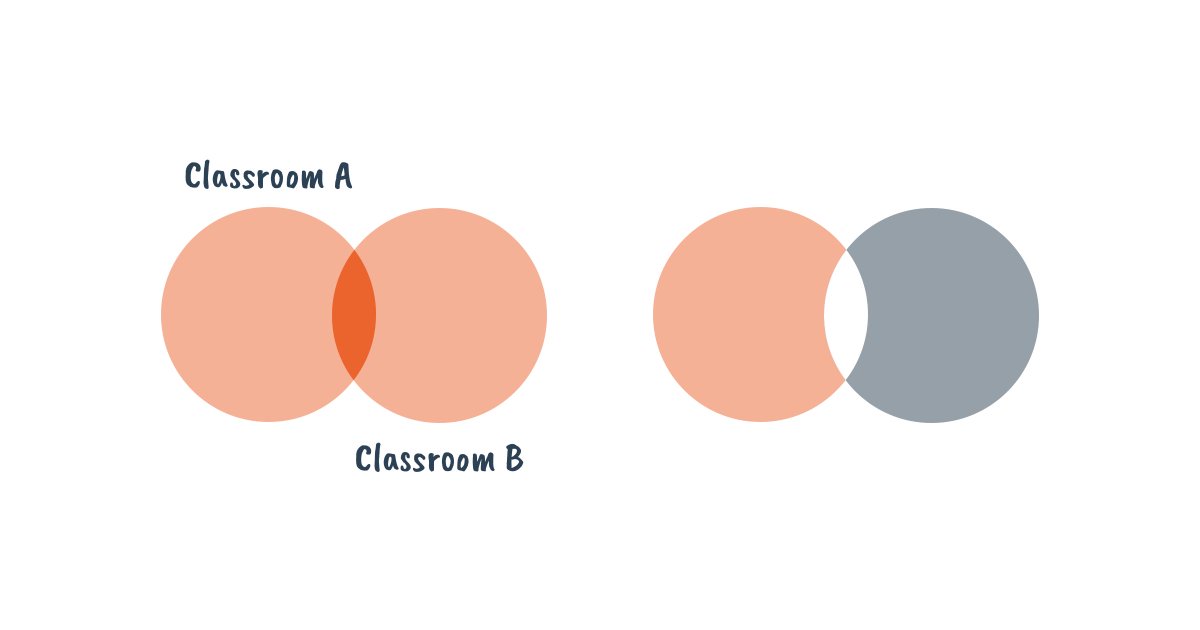 PepsMccrea's tweet image. Norms are hugely powerful in school. But do they require consistency *between* classrooms to work?

Let's talk about norm bleed:

↓