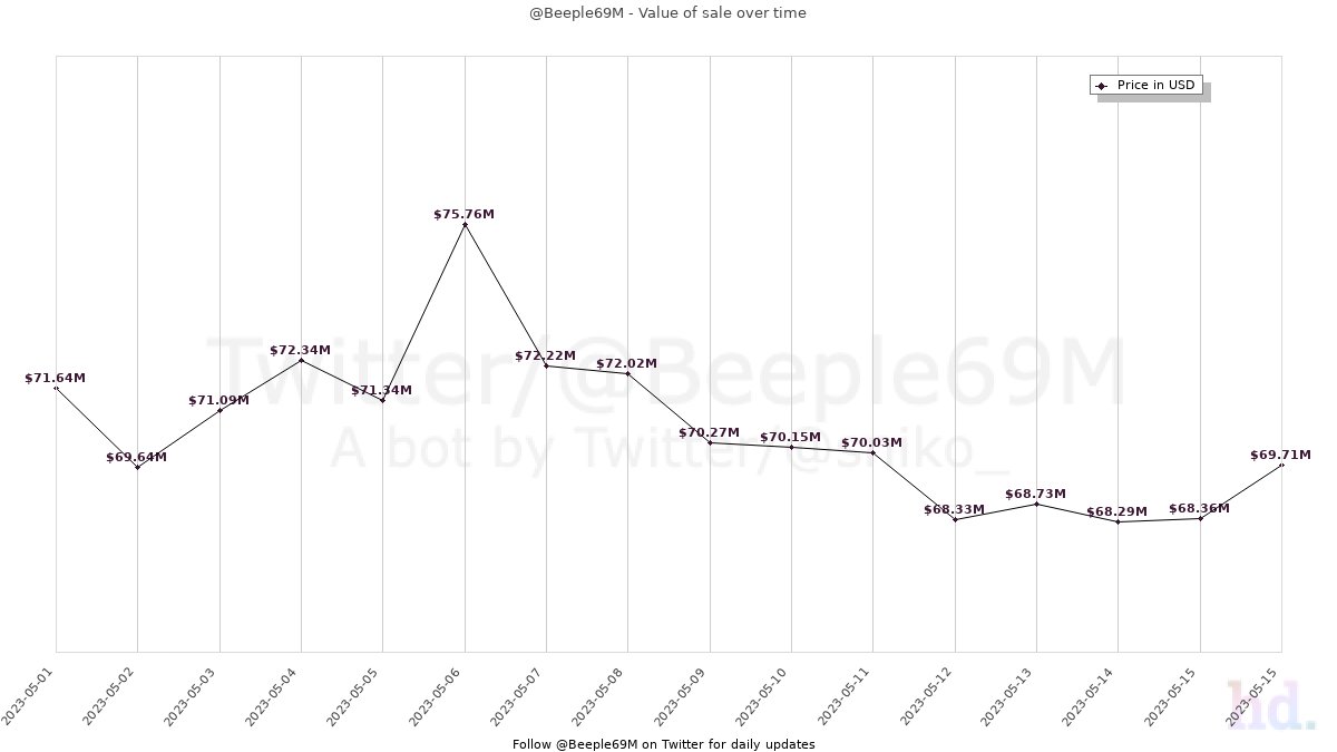 Beeple69M tweet media