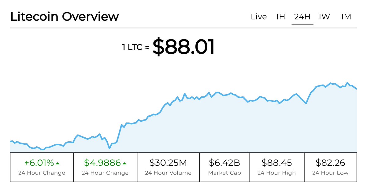 Litecoin Price [LTC] tweet media