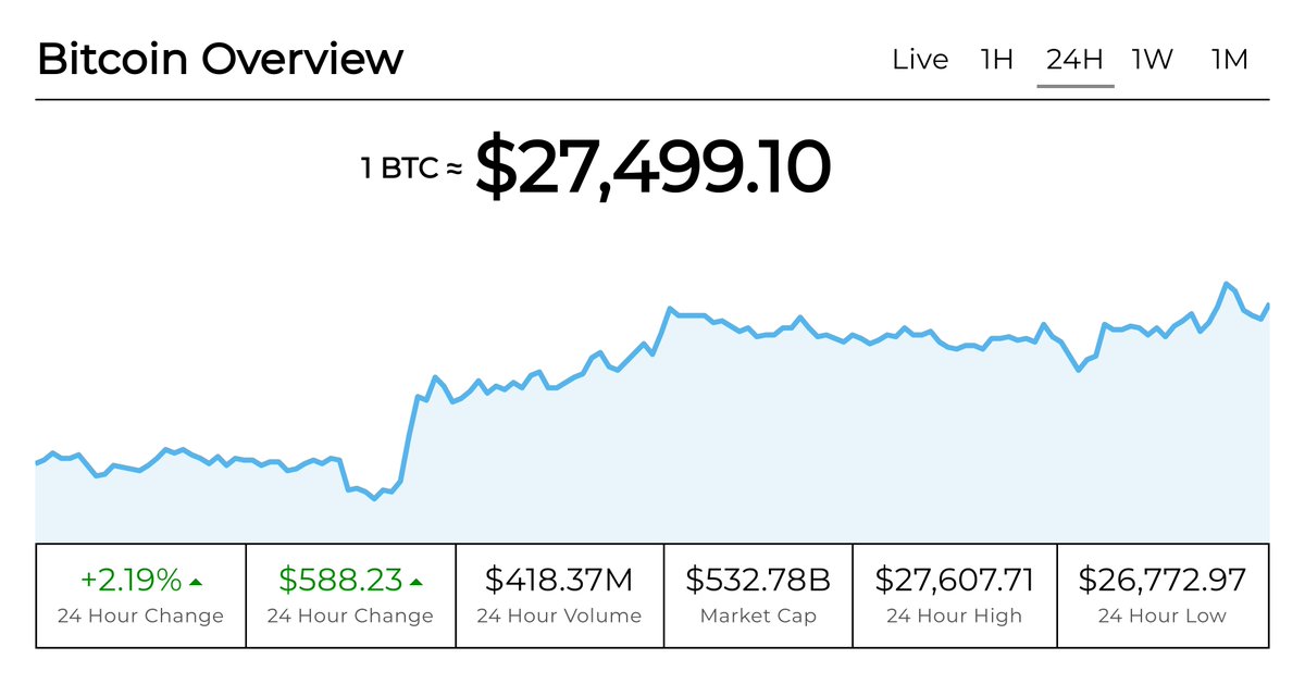 CryptoPriceBTC's tweet photo. Bitcoin Overview - 24 Hour:

Average $BTC price across exchanges: $27,499.10
Change: $588.23 (+2.19%)
High: $27,607.71
Low: $26,772.97
Volume: $418.37M
Market Cap: $532.78B

View more details at: https://t.co/ptPO2aNjxz

#Bitcoin #BTC #Cryptocurrency https://t.co/lvikRWfePS