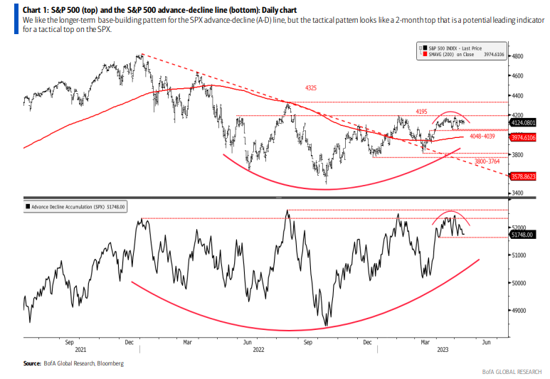 Mike Zaccardi, CFA, CMT 🍖 on Twitter "S&P 500 advancedecline line