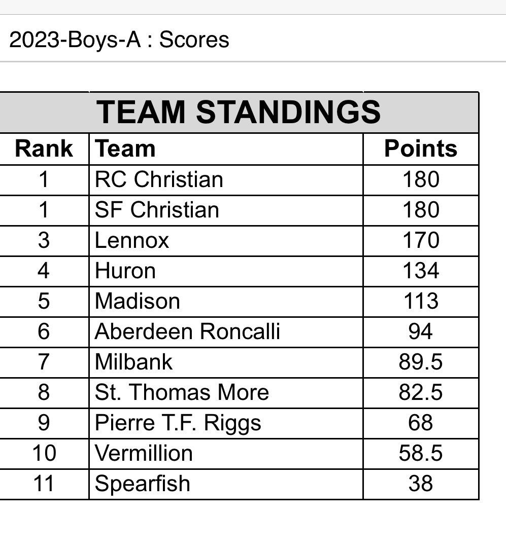 Day one of singles is completed, doubles to start around 1:30pm. Lennox currently sits in third place and has five of the six flights competing in the singles semi finals, and the other playing for 5th place tomorrow morning.