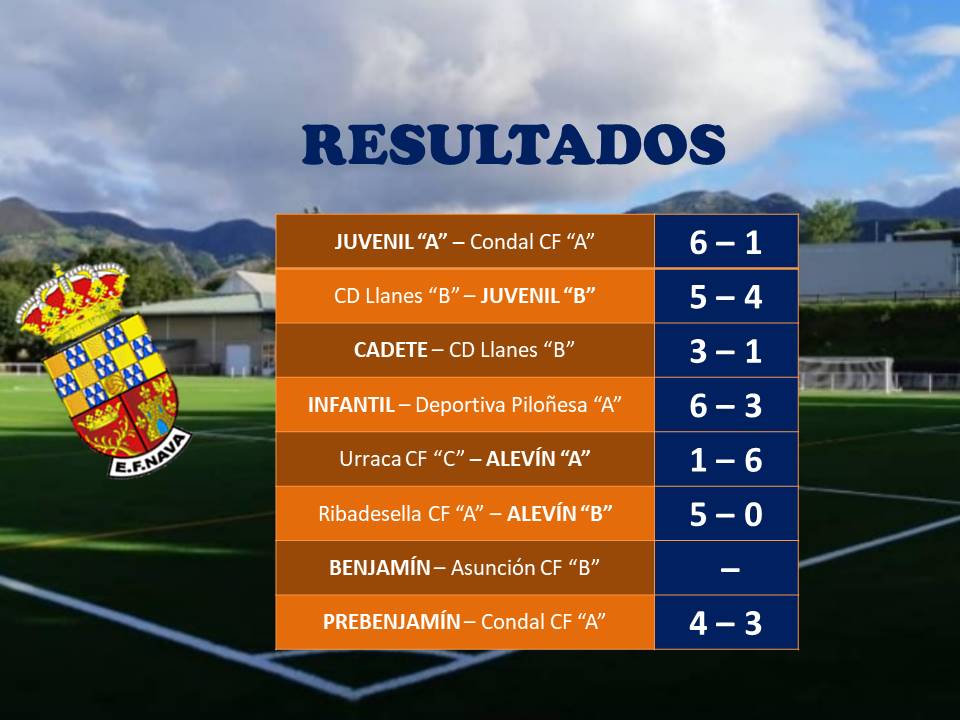 ef_nava's tweet photo. Aquí os dejamos los resultados de nuestros equipos este fin de semana, falta por jugar el equipo Benjamín que se medirá ante la Asunción el jueves a las 18.00.👏

¡Gracies afición!🧡 https://t.co/LC1nybONBj