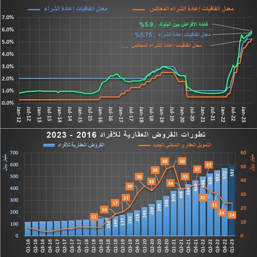 AbAmri's tweet photo. العقار بين قدرة المستهلكين وشهية التجار

ضرب الركود للشهر الـ 11 تواليا أغلب تعاملات سوق العقار، متأثرا بارتفاع الفائدة وتراجع كل من القروض بـ -52% والدعم السكني بـ -70%-80%، وأمام تضخم الأسعار وتقلص التمويل تراجعت قدرة المستهلكين وتلاشت شهية التجار!!
https://t.co/0LETAaVKS3