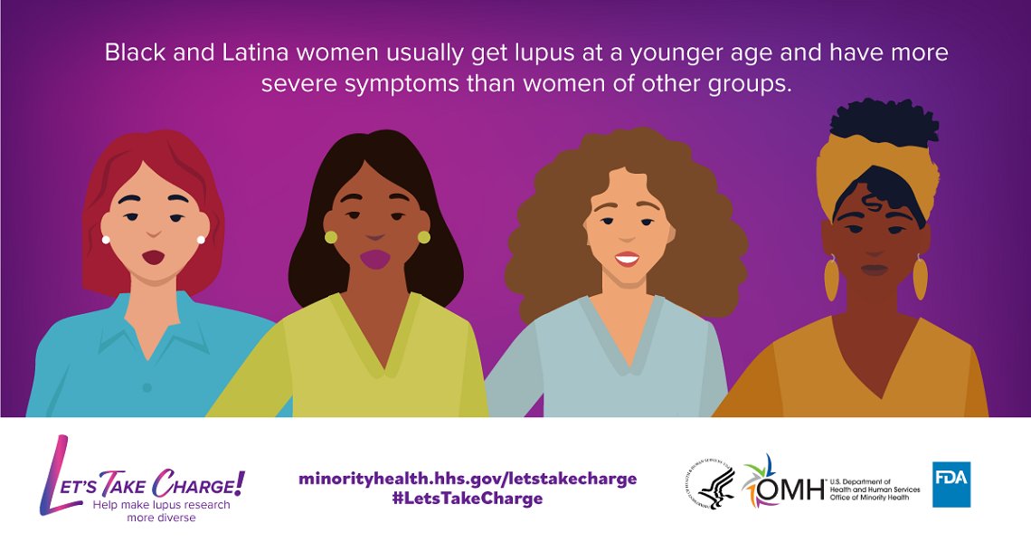 Women of color are 2-3x more likely to be living with #lupus than white women, yet racial and ethnic minority populations are underrepresented in lupus clinical trials. #LetsTakeCharge to change that! Learn more: minorityhealth.hhs.gov/letstakecharge #LupusAwarenessMonth #NWHW