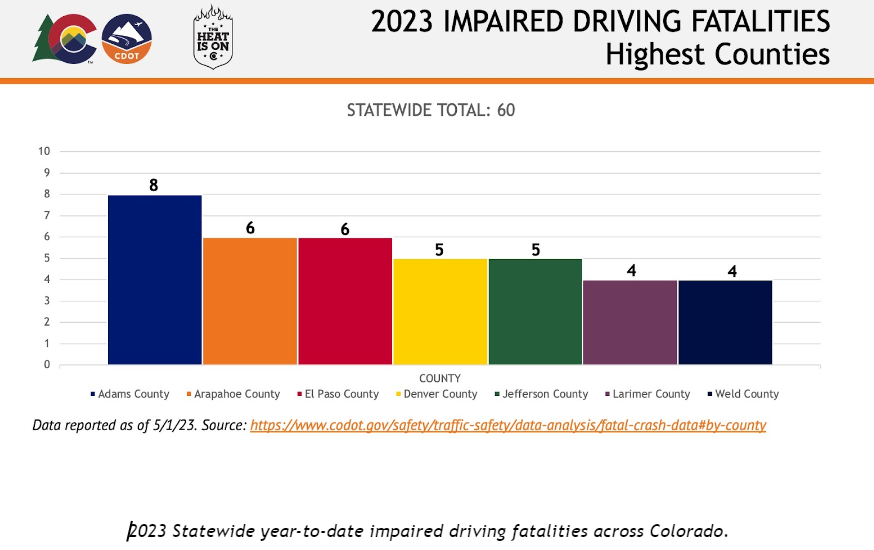 ColoradoDOT's tweet photo. #CDOT #News: CDOT kicks off heightened DUI enforcement ahead of #MemorialDay. Tips for safe driving during the 100 Deadliest Days of #Summer
https://t.co/QzdVRDcewO
#TheHeatisOn #DUIenforcement #MemorialDayWeekend @CSP_News https://t.co/jBJNlpUcta