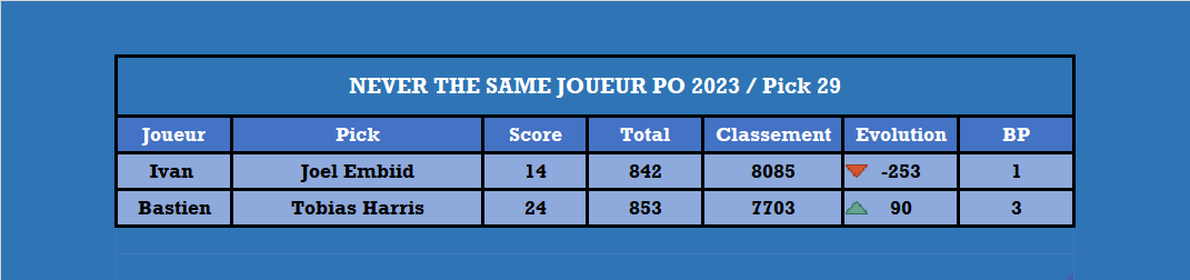 Playoffs 2023, le duel - Pick 29

<a href="/68SkyIsTheLimit/">Ivan Pinot</a> <a href="/Boston16TTFL/">BostonOnTheMoon🔻</a>