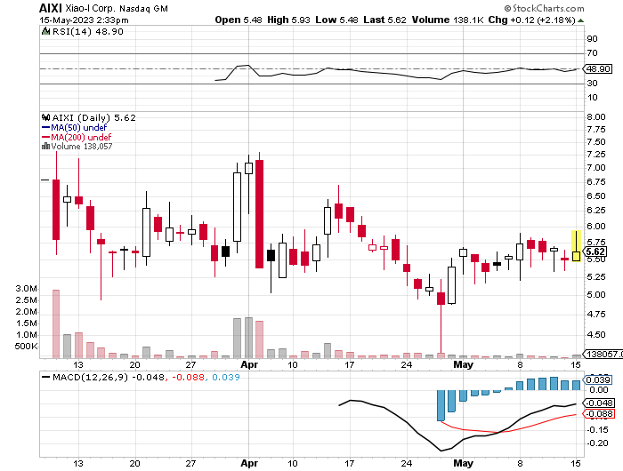 Ponzi_NL's tweet image. adding $AIXI , the China equivalent of $AI, as the technical indicators are improving. I still expect a massive move in this #lowfloat stock🚀🚀
