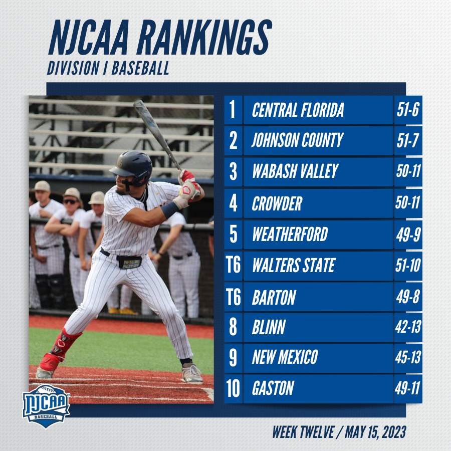 NJCAA Baseball (@njcaabaseball) on Twitter photo The final rankings of the 2023 #NJCAABaseball DI season are HERE!
Central Florida claims the #β£1β£ spot to end the regular season while Gaston climbs up to round out the top-π. Could any of these teams be our next π΅πππππππ πͺπππππππ? π
njcaa.org/sports/bsb/ran⦠The final rankings of the 2023 #NJCAABaseball DI season are HERE!
Central Florida claims the #β£1β£ spot to end the regular season while Gaston climbs up to round out the top-π. Could any of these teams be our next π΅πππππππ πͺπππππππ? π
njcaa.org/sports/bsb/ranβ¦