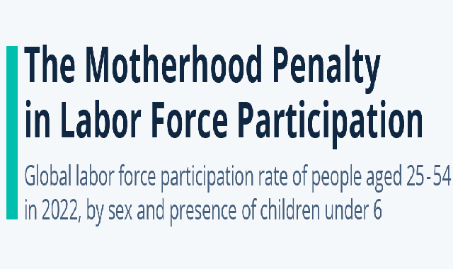 The Motherhood Penalty in Labor Force Involvement #Infographic 

Although it may appear that participation of women in the
labor force has increased significantly in recent times, but that is not the
case – at least not at the global level.  Even though the labor force partici…