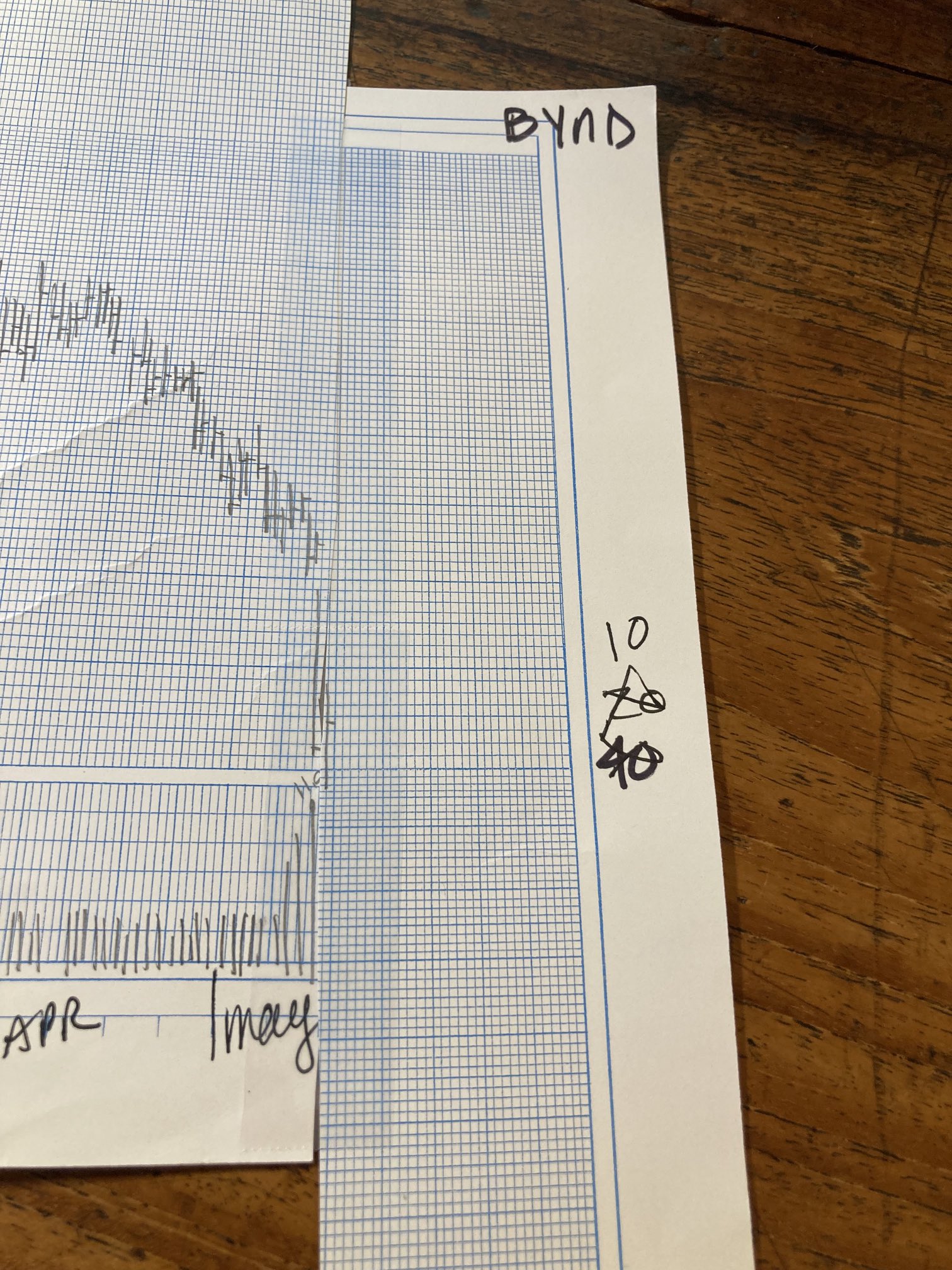 Helene Meisler on Twitter "BYND fell off the bottom. I had to cut and