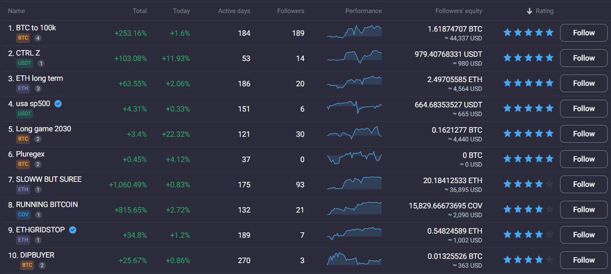 LuisTal33259437's tweet image. And the week begins with everything on the @Primexbt platform!! 

Just take a look at how the strategies in their copy trading module are working!

#Primexbt #Covesting #Copytrading #Primexbtlegion #Brazil #btc #eth #usdt #usdc