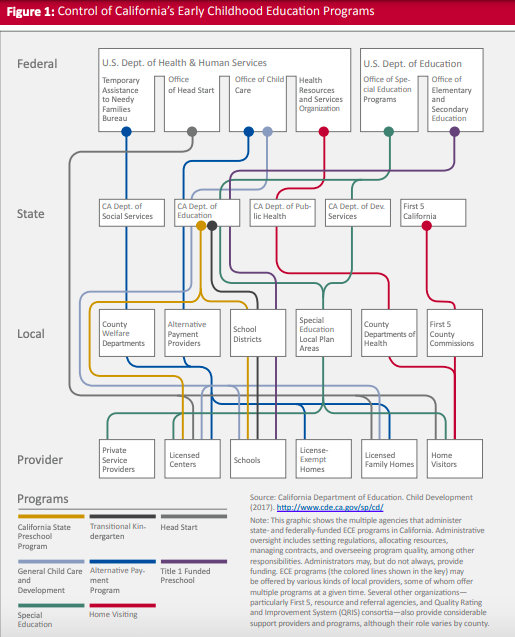avalonbauman's tweet photo. This is a map of how CA's Early Childhood Education (ECE) programs are funded.

Can't help but think the complexity makes it hard to advocate for quality education and adequate funding. https://t.co/GjNCzni4be