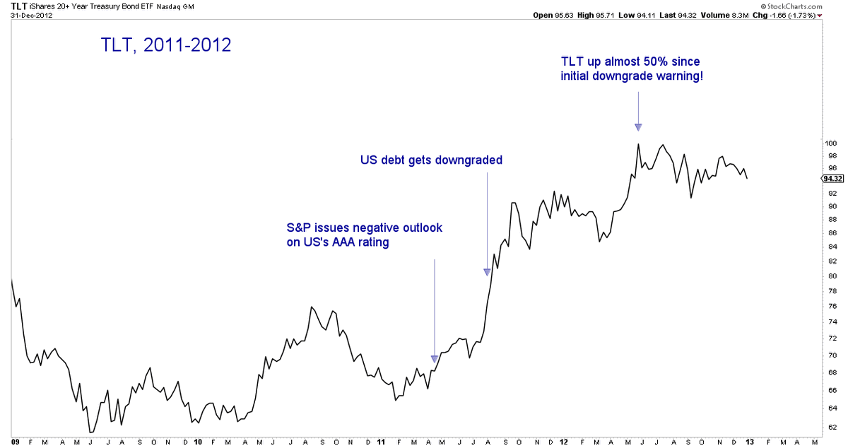 Brian G on Twitter "Lots of chatter around the debt ceiling. 2011