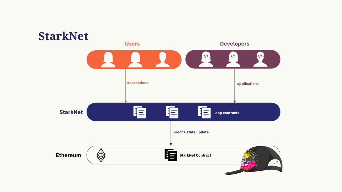 HonClovis's tweet photo. What is Starknet?

Starknet is a layer-2 network that enables Ethereum to scale securely and dapps to achieve unlimited scale for transactions and computation.

It operates as a ZK-rollup: It "bundles" many transactions and "rolls" them to Ethereum as a single transaction. https://t.co/zduo2YU4gB