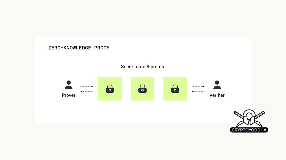 HonClovis's tweet photo. How does Starknet scale Ethereum?

Starknet uses math and cryptography to securely scale Ethereum. It does this by using a technique called zero-knowledge proofs (ZKPs).

It allows Starknet to prove to Ethereum that a computation has been performed without revealing the details. https://t.co/ZtPkXnrzPW