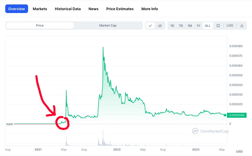 Si comparamos capitalización de mercado con $SHIB

$PEPE todavía está aquí:

Es pronto, disfruta del viaje! 🐸🚀🐂