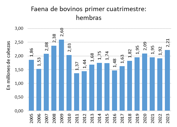 Jgarzon02's tweet photo. Se faenaron 2,21 millones de hembras en primer cuatrimestre, 15% más que mismo período año pasado. 

Representan el 47% de la faena total. 

Sequía y otros factores empujan a la liquidación. 

A este ritmo, el stock de hembras caería entre 1% y 2% en 2023. 

Así, no crecemos más. https://t.co/zqCO5EvWZq