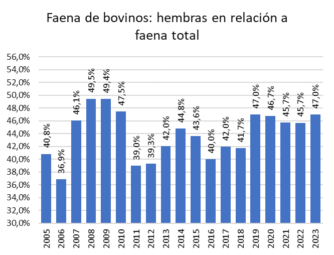Jgarzon02's tweet photo. Se faenaron 2,21 millones de hembras en primer cuatrimestre, 15% más que mismo período año pasado. 

Representan el 47% de la faena total. 

Sequía y otros factores empujan a la liquidación. 

A este ritmo, el stock de hembras caería entre 1% y 2% en 2023. 

Así, no crecemos más. https://t.co/zqCO5EvWZq