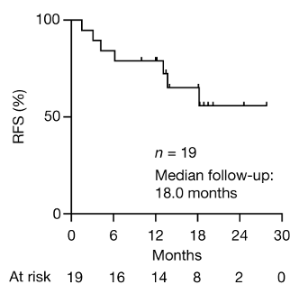 SirtSix's tweet photo. @curiouswavefn @Chemjobber 3. Comp to historical data

Looks like median RFS is ~18 months? Is that obviously better than other approaches (remember this is looking at the better prognosis set of PDAC patients whose disease is potentially resectable)? https://t.co/jT9DfCdXkP