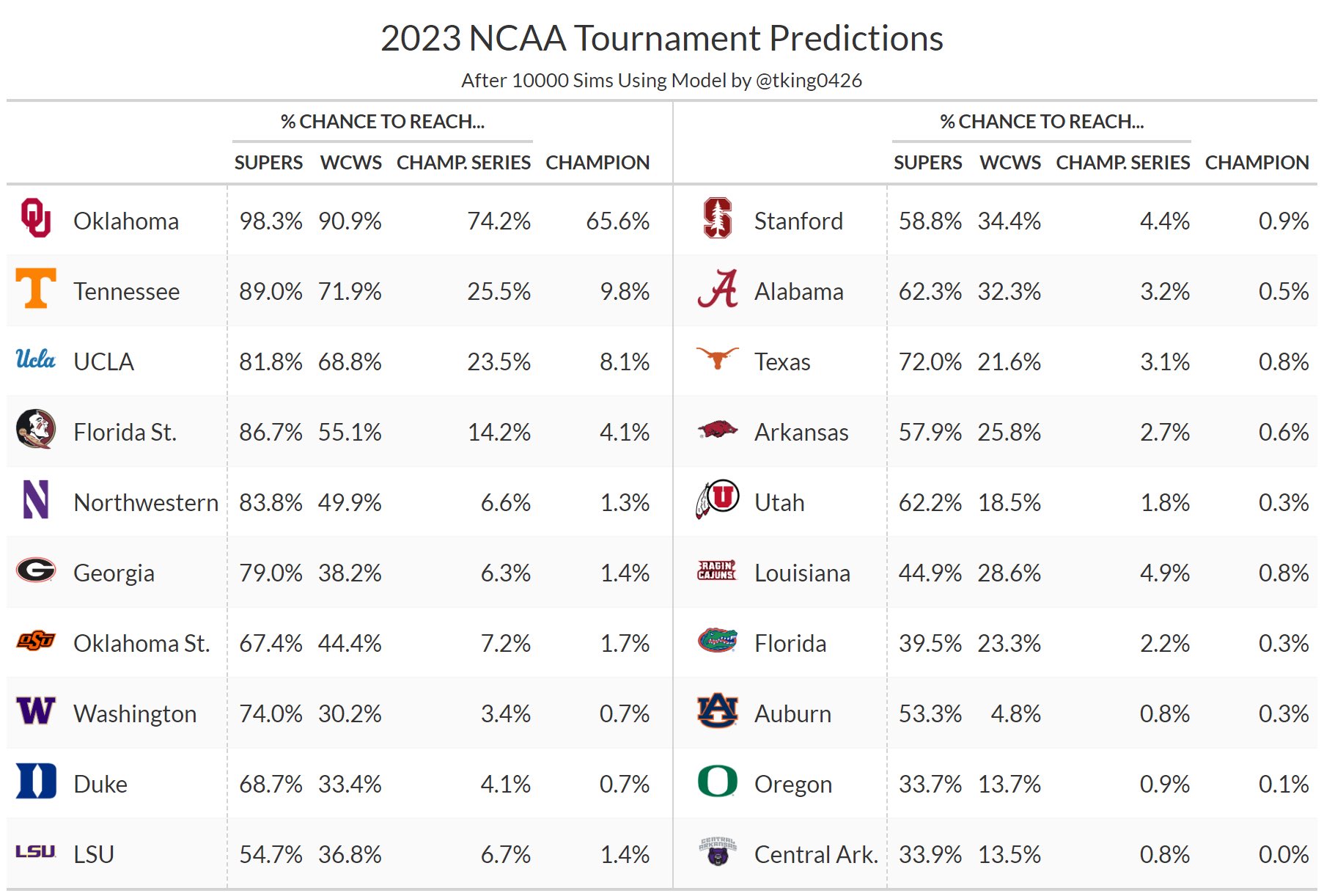 Tyson King on Twitter "Here are my official projections for the