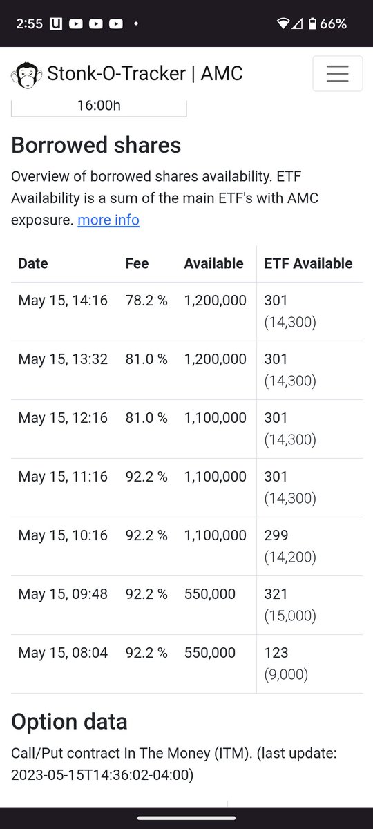 $AMC Makes ya wonder how they got the CTB down from over 1000% without returning any shares, without covering any shorts, without utilization going down, without price going up. Nothing about AMC makes sense. It's a crime scene.
#AMCGORILLAZ #ApesTogetherStrong #AMCNEVERLEAVING