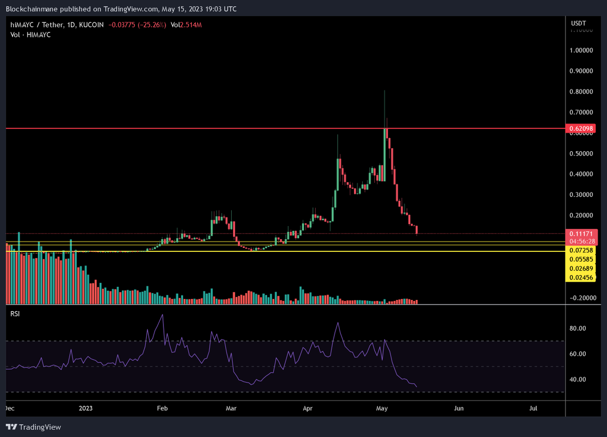 blockchain_mane's tweet image. #himayc glad I sold, hope no one got caught in the sell off, sheesh #kucoin