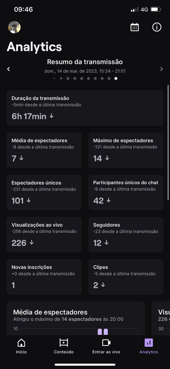 Luctorsz's tweet photo. Esqueci de postar, esse domingo foi maravilhoso, teve mta resenha, joguei a cash solo 40min atrasado, classifiquei com 61 pontos e n vou poder jogar a finals kkkkkkkkkkk https://t.co/fYjETX29K1