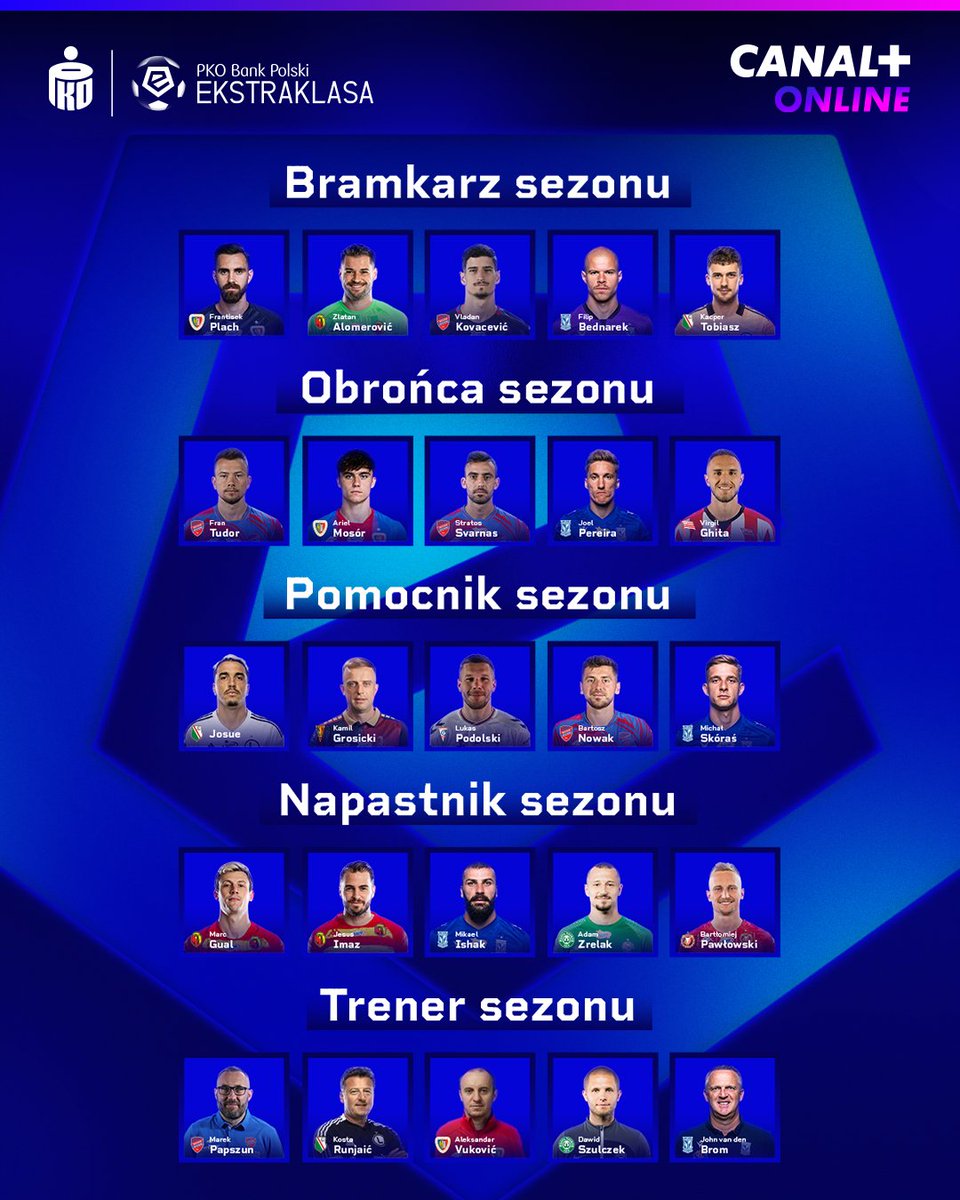 A więc wszystko jasne! Tak wyglądają nominowani do nagród na Gali Ekstraklasy! 🤩

📺 Nominacje kapituły omawiamy w Ekstraklasie #PoGodzinach w CANAL+ SPORT i CANAL+ online: can.al/Ekstraklasa