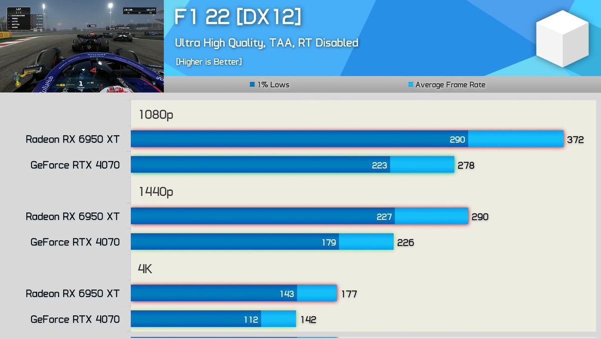 Nvidia RTX40 fails to privide AMD RX6000 value

6950XT better than 4070:
+4GB(33%) VRAM
+16% avg 1440p perf
+20% avg 4k perf
+5% cost