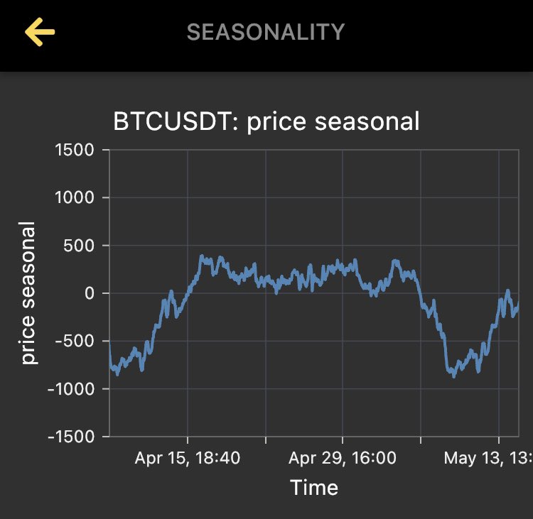 tradtco's tweet image. Monthly seasonality and prediction aligning on #BTCUSDT. Hopefully we will see that push of 500 soon. #aitradingbot #CryptoTwitter