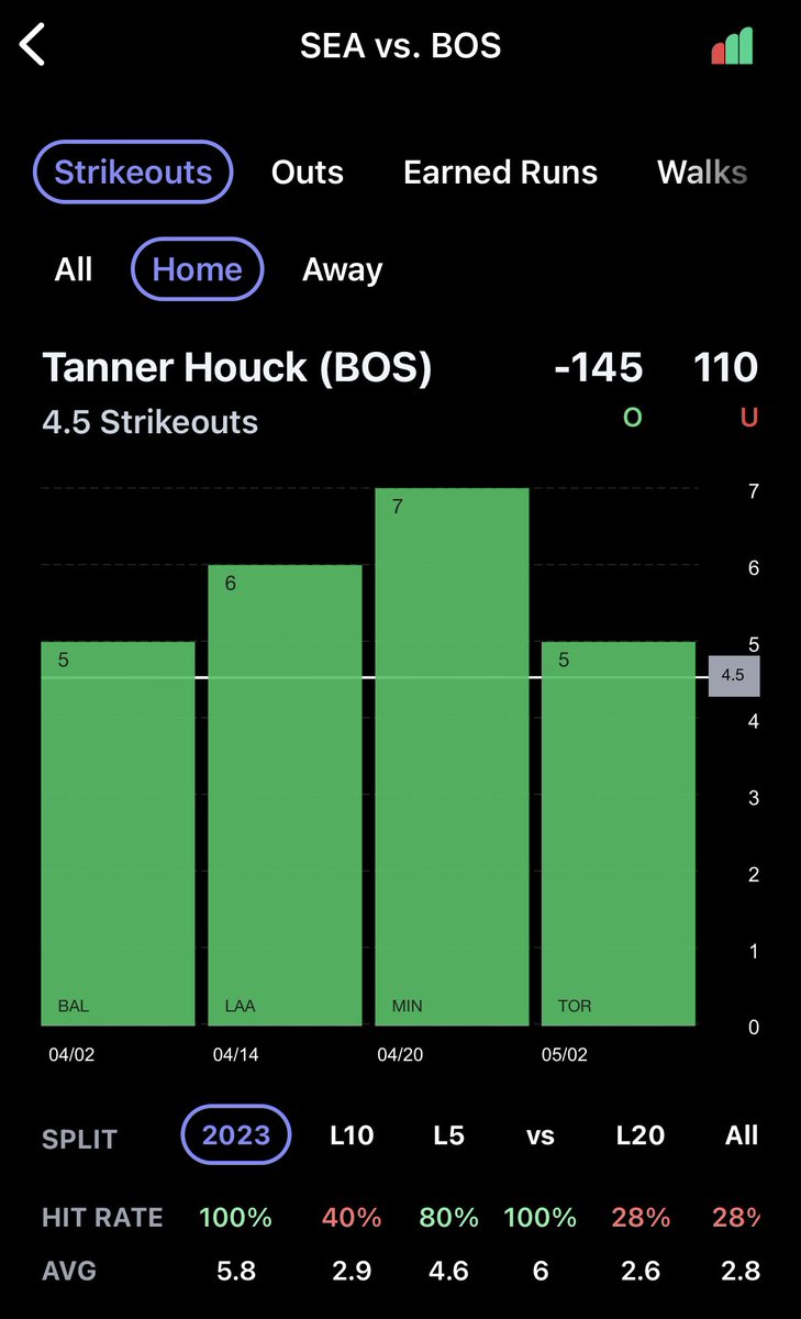 CushPlayerProps's tweet image. PrizePicks ⚾️🌭🍐 FREEPLAY

Houck “O” 4.5 - has averaged about 5.2 K’s per start in his career. Seattle is one of the highest strikeout teams against righties this season with a K rate in the range of 25-26%.

Home Splits 📊 @propsdotcash 4/4 in 2023

#GamblingTwitter #PrizePicks