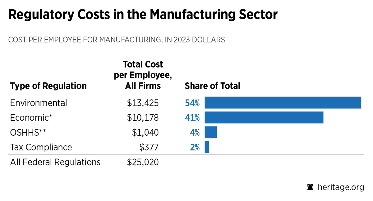HeritageDataViz's tweet photo. The majority of regulatory costs in U.S. manufacturing are environmental. https://t.co/x8bq6WQxbk #intermodalism #manufacturing #shipping @brentdsadler @profstonge https://t.co/CFW0ZSd2HF