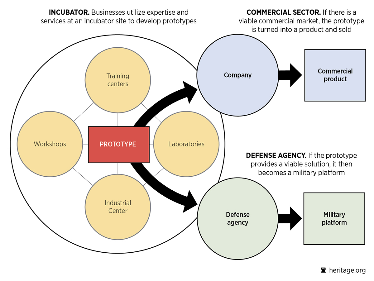 HeritageDataViz's tweet photo. The Department of Defense could embrace the innovation incubator concept to help produce prototypes, aid with procurement, and use the commercial sector to innovate. https://t.co/x8bq6WR50S #intermodalism #shipping #dataviz @brentdsadler @profstonge https://t.co/6CJLd2h7Ol