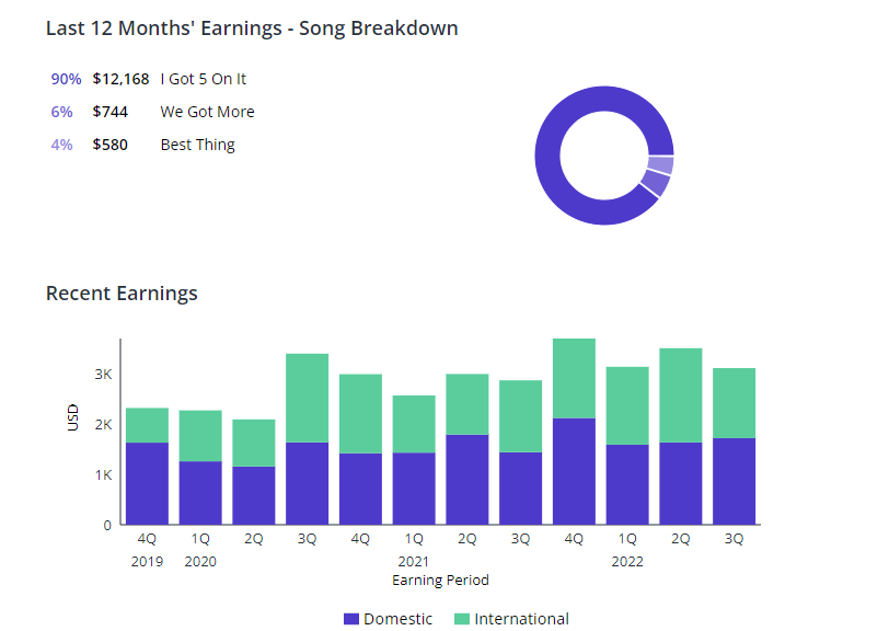 JulianKlymochko's tweet photo. Music royalties are one of my favorite alternative asset classes, especially when a classic track comes up for grabs

The musical composition rights for a legendary '90s hip-hop track just got listed for sale:

"I Got 5 On It" by Luniz (makes $10k/year)

https://t.co/gnXCr2gFAN https://t.co/h1c0FoX1H2