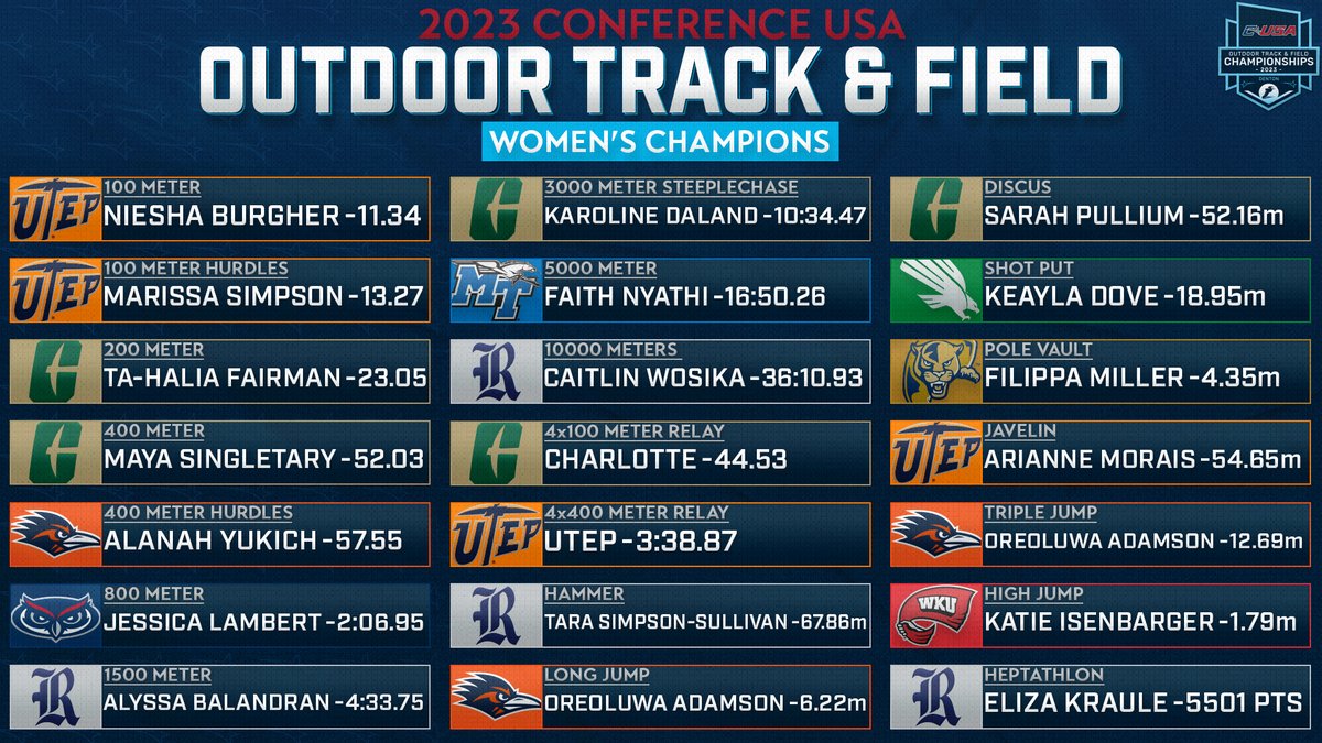 ConferenceUSA's tweet photo. 🥇 𝗜𝗻𝗱𝗶𝘃𝗶𝗱𝘂𝗮𝗹 𝗖𝗵𝗮𝗺𝗽𝗶𝗼𝗻𝘀 🥇

The women that were crowned individual champions this weekend!

#CUSATF https://t.co/zwQsacBuyv