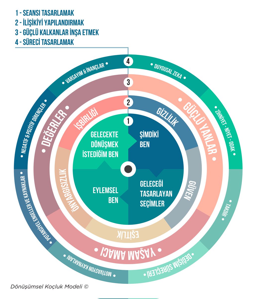 Dönuşümsel Koçluk Modeli © koçluk çalışmalarında 4 Temel Alana odaklanır. Amaç, her danışana özel bir sürecin tasarlanması ve kaynakların ortaya çıkartılmasıyla birlikte, güçlü bir koçluk ilişkisinin yapılandırılması ve kaliteli çıktıların ortaya konduğu seanslar  yürümektir.