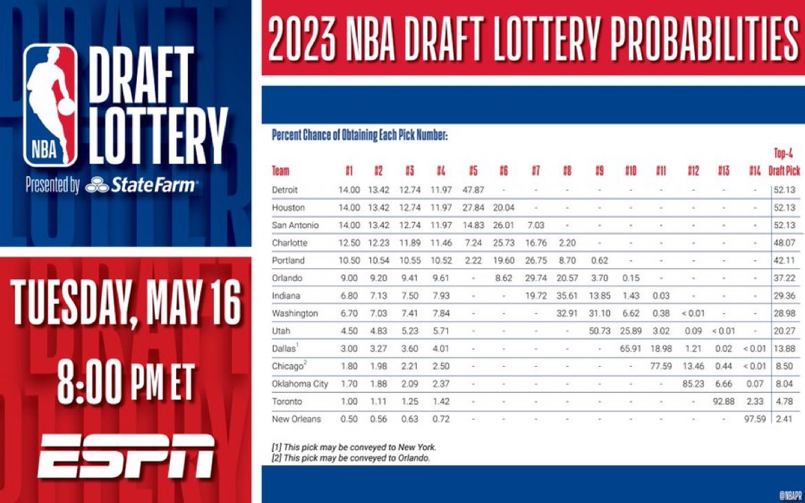 2023 NBA draft lottery Live stream odds representatives for Tuesday